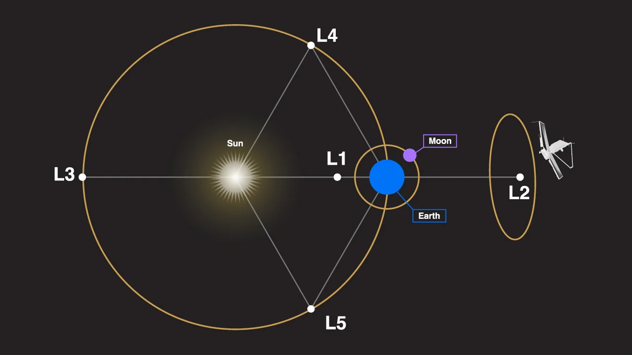 The Importance of Lagrange Points in Space Exploration